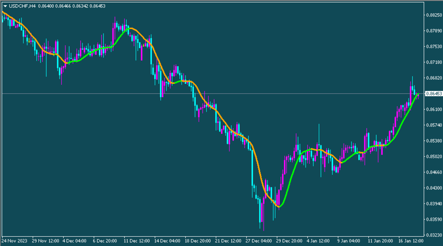 Zero Lag Moving Average Indicator Fx