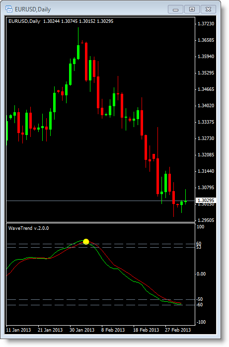 Wavetrend Indicator - 