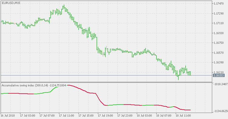 Accumulative Swing Index Smoothed Indicator For Metatrader 5