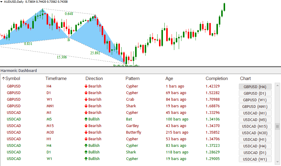 Harmonic Dashboard Indicator - 