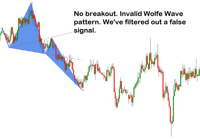 Forex wolfe wave dashboard indicator