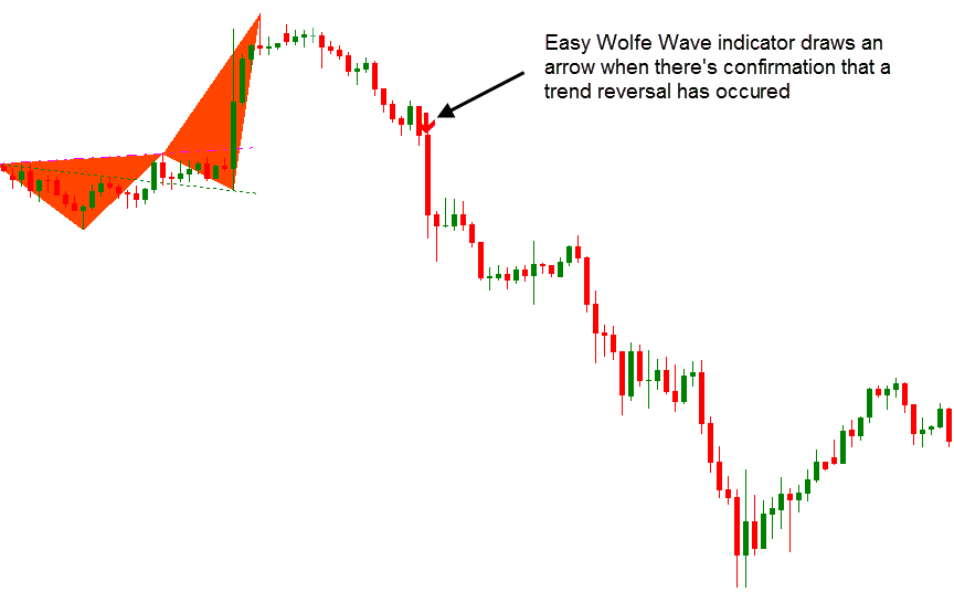 Wave Dashboard Indicator - 