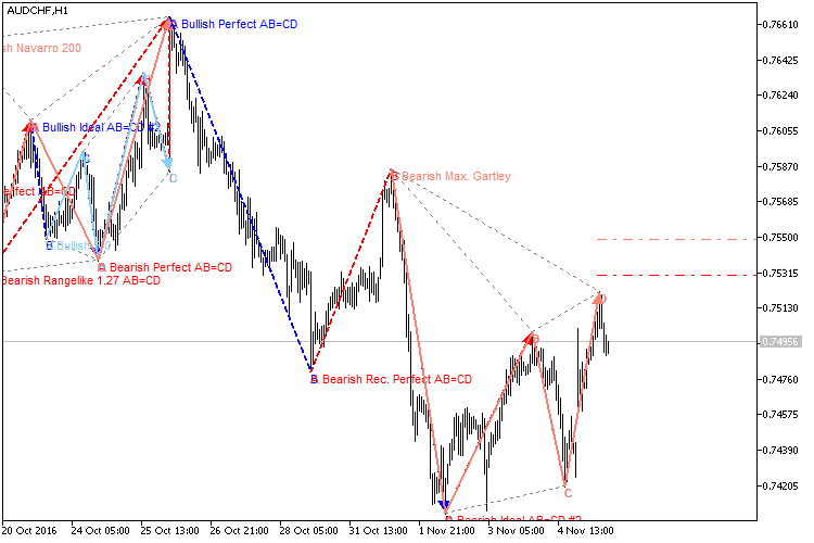 Downloading The Harmonic Scanner On Metatrader 4