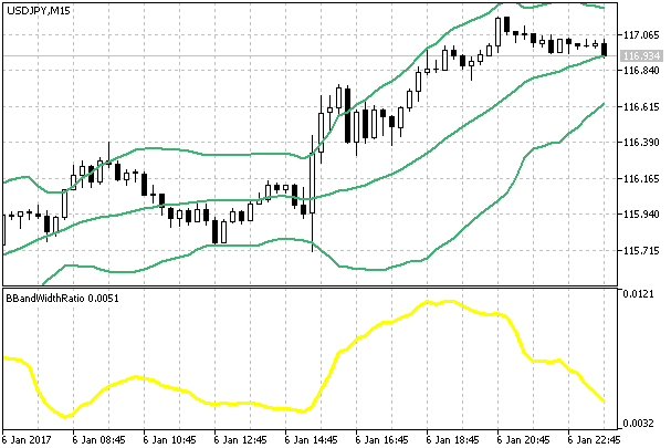 and Width Ratio Indicator For Metatrader 5 Fx141 Com