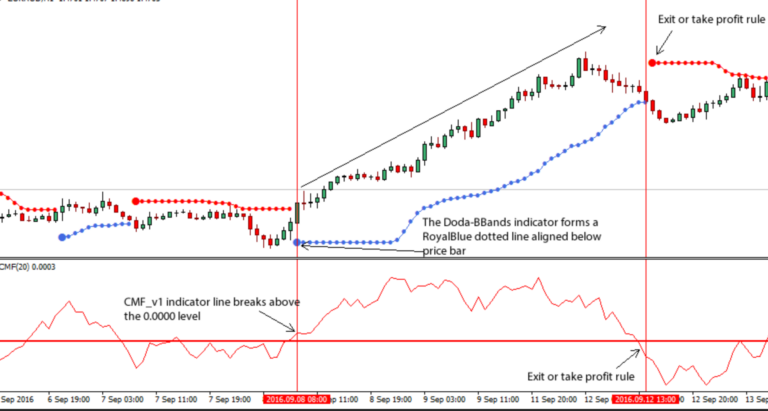 Chaikin Money Flow (CMF) Indicator MT4 download - FX141.COM