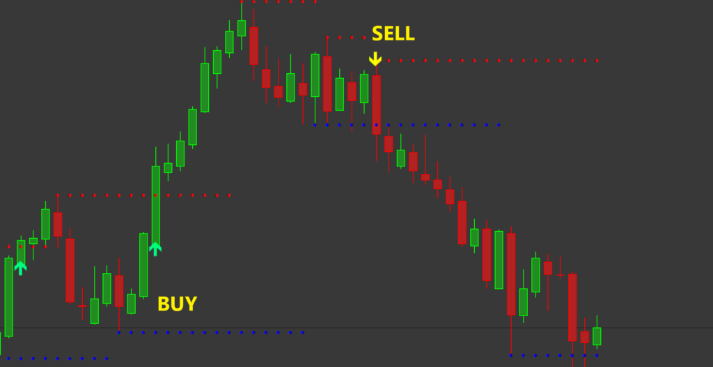 Support Resistance Breakout Arrows Indicator MT4 Download - FX141.COM