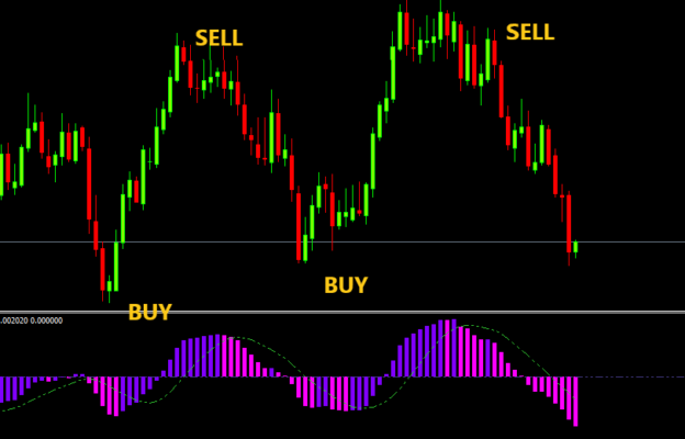 3 Color MACD Indicator MT4 download - FX141.COM