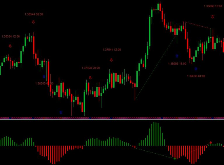 MACD Divergence Indicator mt4 Download - FX141.COM