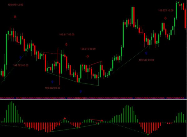 MACD Divergence Indicator mt4 Download - FX141.COM