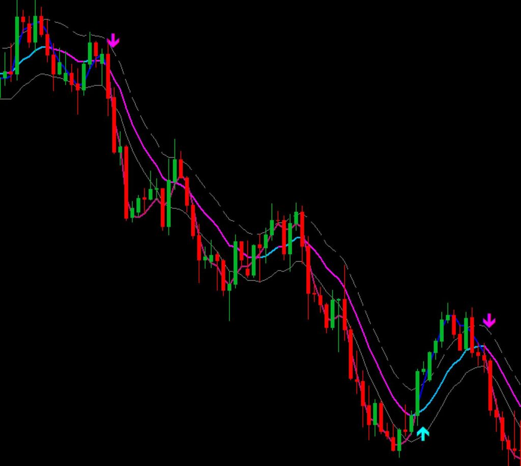 Keltner Channel Indicator mt4 Download - FX141.COM