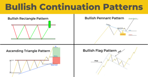 Bullish Continuation Patterns Overview Fx Com