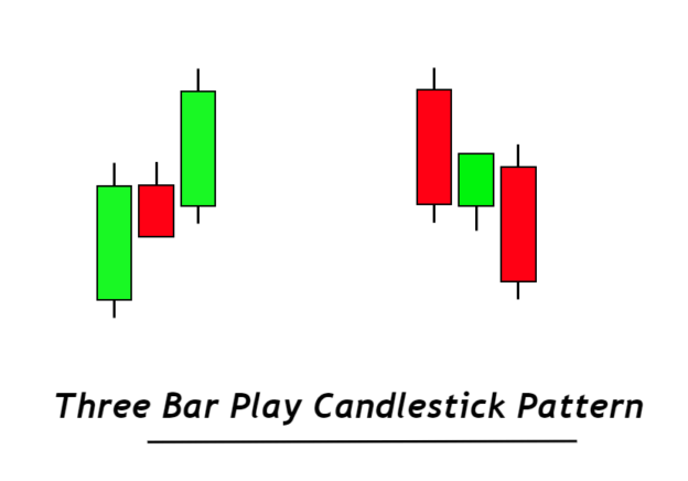 Three Bar Play Candlestick Pattern   FX141COM