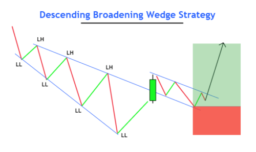 Descending Broadening Wedge Definition & Trading Strategy - FX141.COM