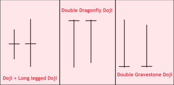 Double Doji Candlestick Pattern - FX141.COM