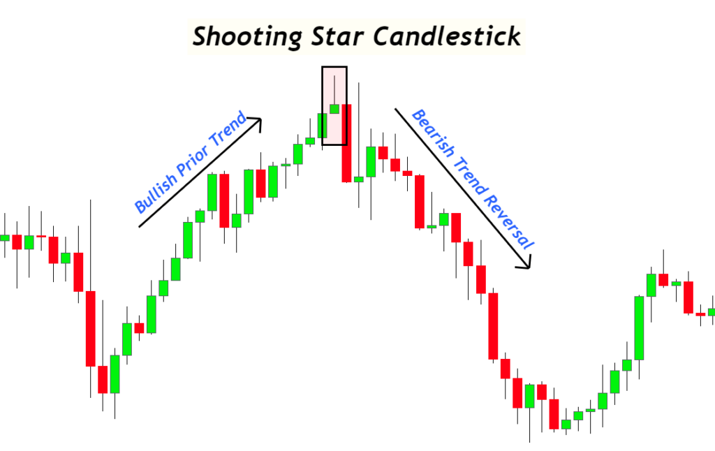 Sternschnuppen Candlestick Muster FX141 COM