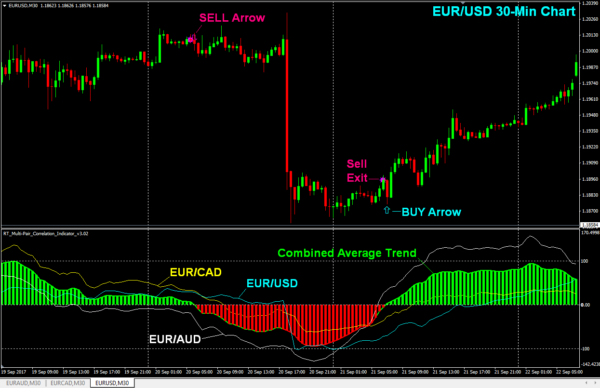 Currency Pairs Correlation Indicator Download - FX141.COM