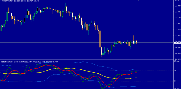 Traders Dynamic Index (TDI) Indicator Free Download - FX141.COM