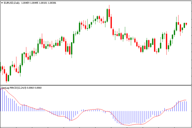 ZeroLag MACD Indicator mt4 free download - FX141.COM