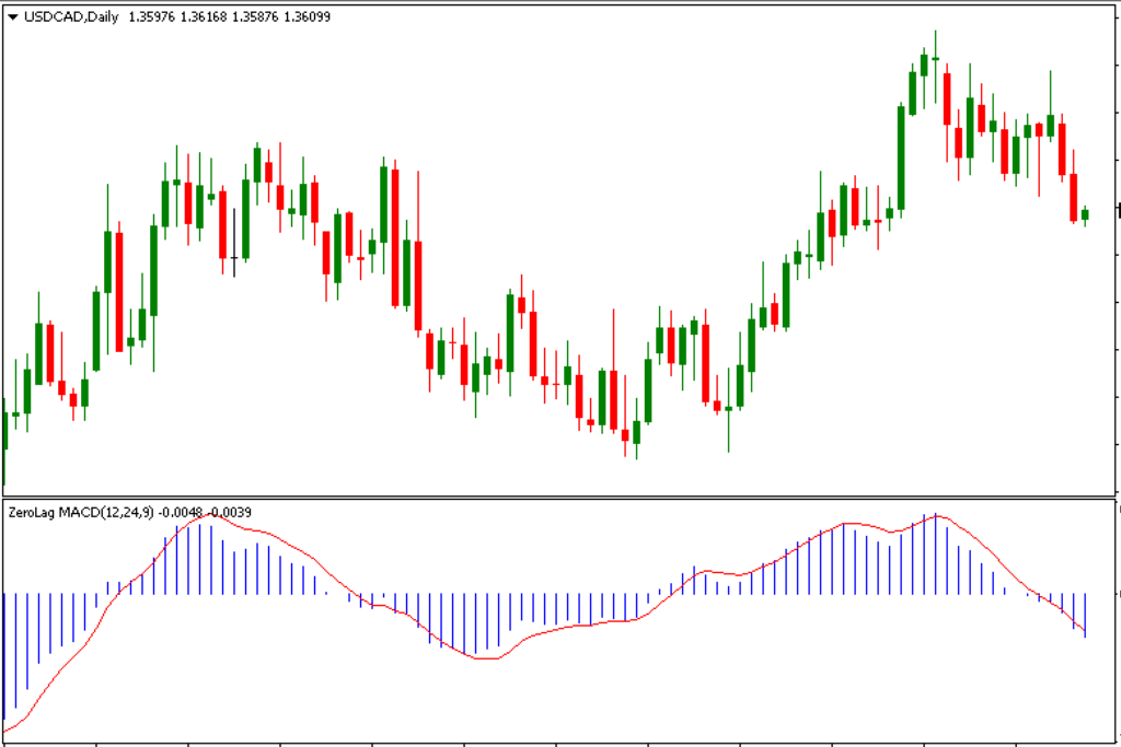 Zerolag Macd Indicator Mt4 Free Download - Fx141.com