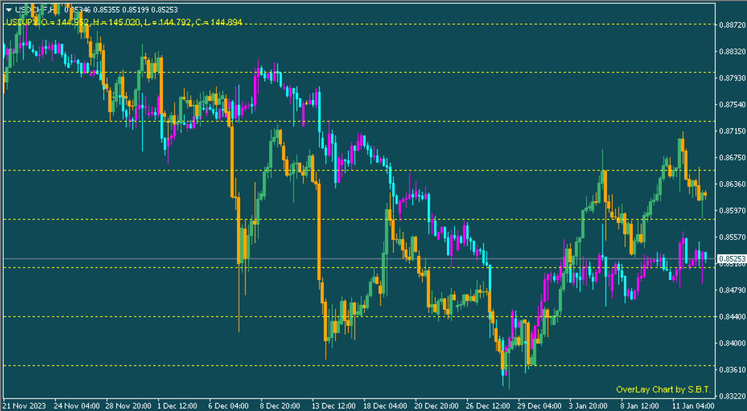 Overlay Chart Indicator for MT4 [Free Download]