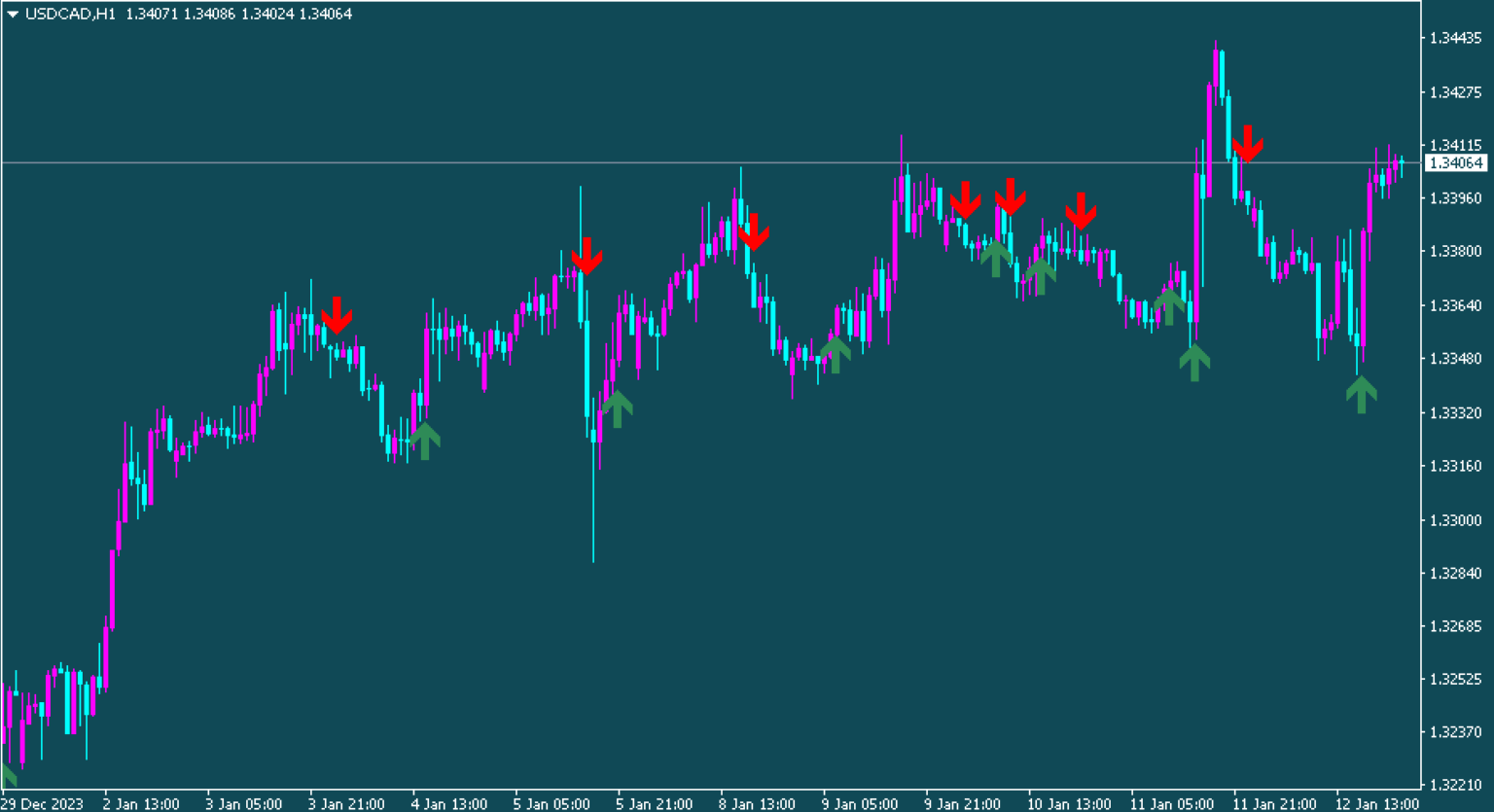 Ema Crossover Signal Indicator For Mt Free Download